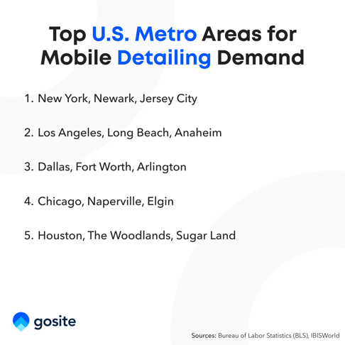 Most Popular States and Cities for Mobile Auto Detailing Businesses