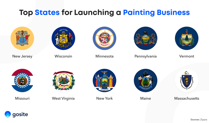 Top States for Painting Businesses