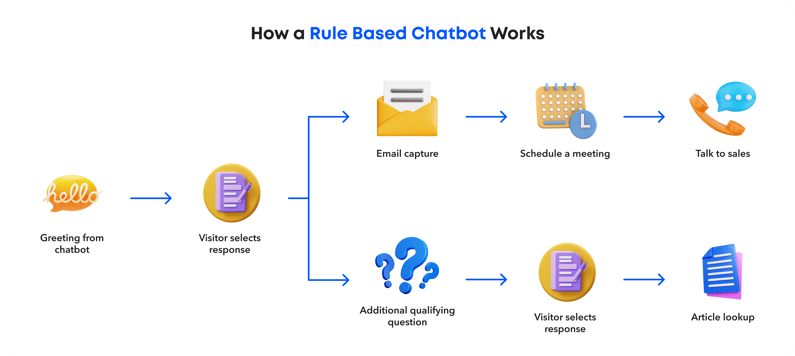 How Does a Chatbot Work 2