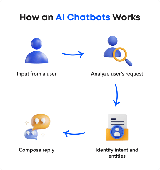 How Does a Chatbot Work 3