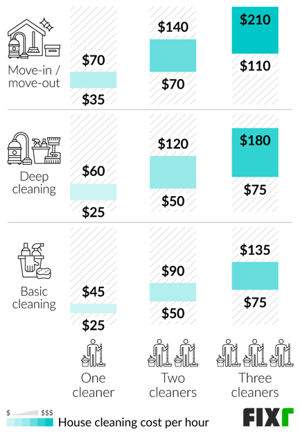 Factors That Affect House Cleaning Prices