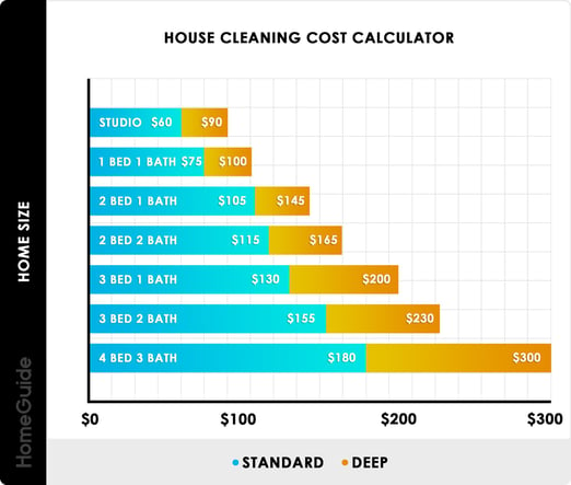 Methods for Calculating House Cleaning Cost