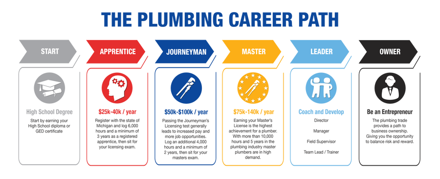 How to Get a Plumbers License in the United States