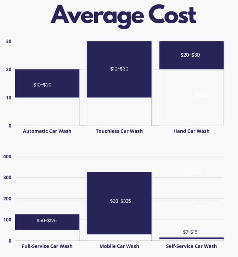 How Much Does Auto Car Wash Cost? Uncover Hidden Fees